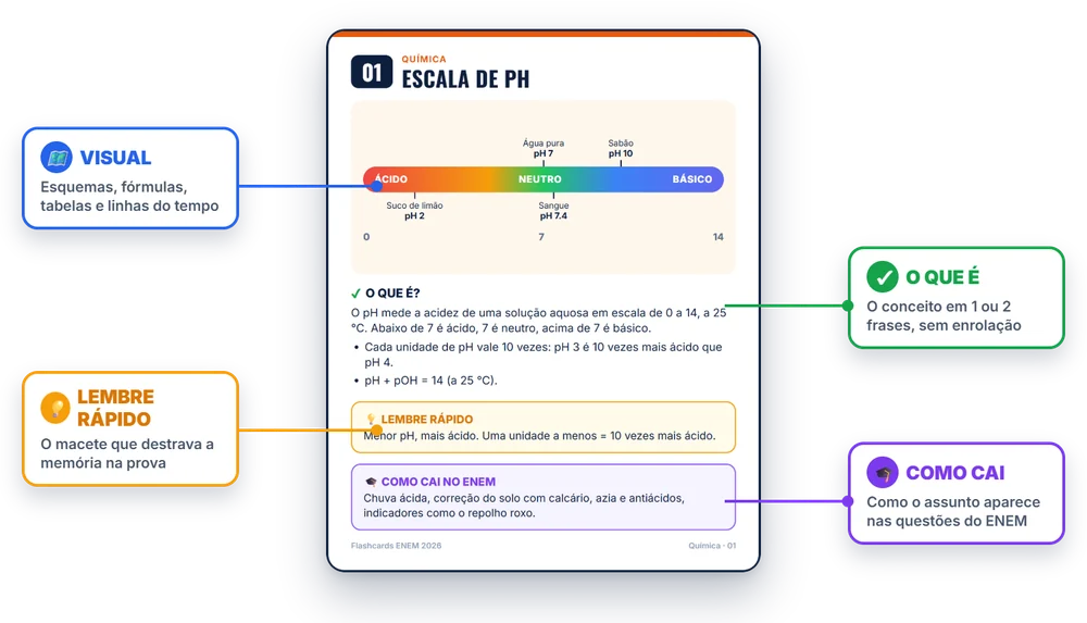 Anatomia de um flashcard: visual, o que é, lembre rápido e como cai no ENEM